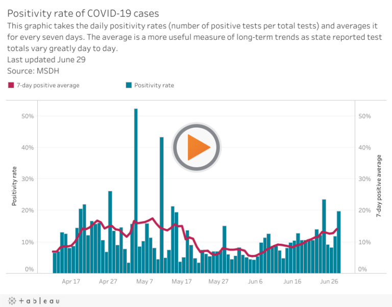 COVID-19 data: Positivity rate