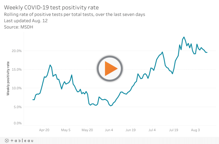 Mississippi’s COVID-19 cases fall in last week, but positivity rate remains high