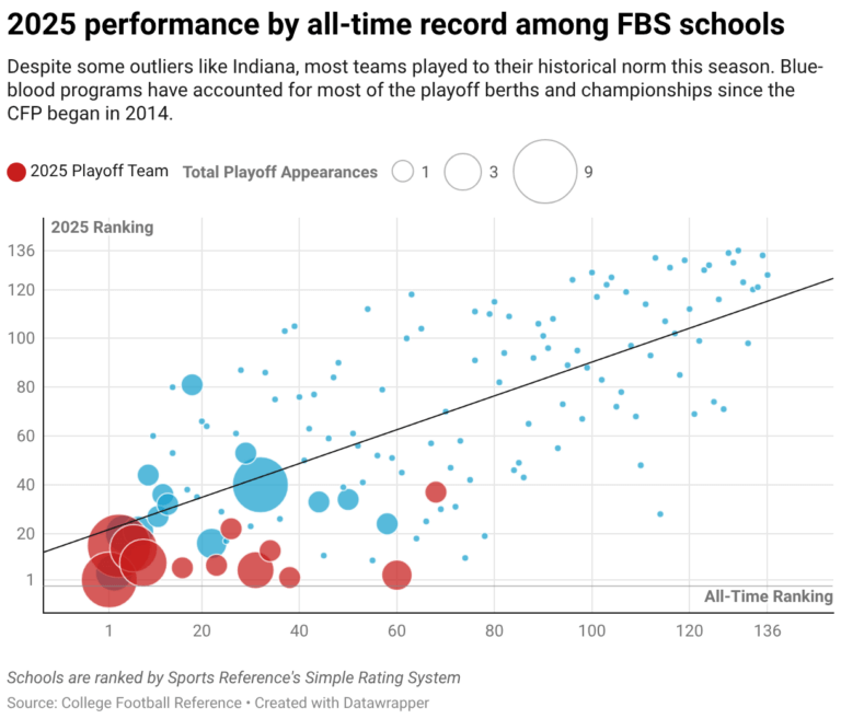How college football explains the Mississippi brain drain